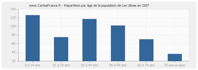 Répartition par âge de la population de Les Ulmes en 2007